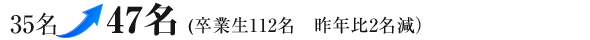 35名→47名(卒業生112名　昨年比2名減）