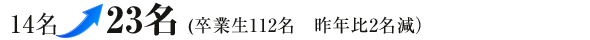 14名→23名(卒業生112名　昨年比2名減）