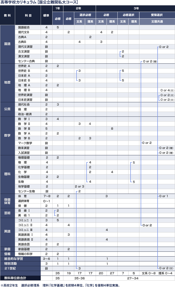 高等学校カリキュラム[国公立難関私大コース]